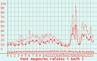 Courbe de la force du vent pour Millau - Soulobres (12)