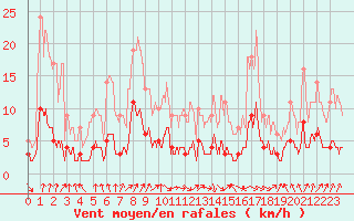 Courbe de la force du vent pour Rioz (70)