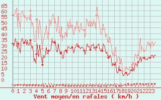 Courbe de la force du vent pour Bastia (2B)