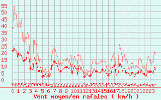 Courbe de la force du vent pour Bdarieux (34)