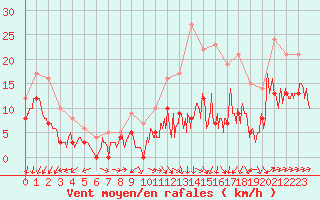 Courbe de la force du vent pour Mont-de-Marsan (40)