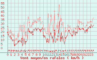 Courbe de la force du vent pour Cap Sagro (2B)