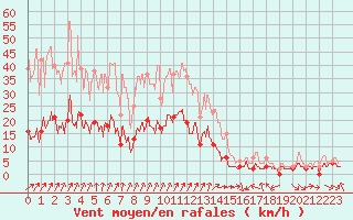 Courbe de la force du vent pour Guret Saint-Laurent (23)