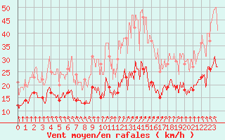 Courbe de la force du vent pour Romorantin (41)