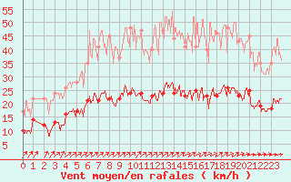 Courbe de la force du vent pour Le Mans (72)