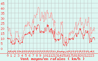 Courbe de la force du vent pour Montauban (82)