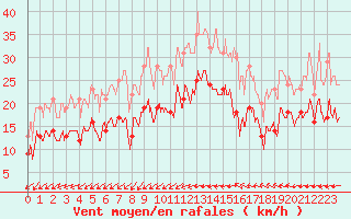 Courbe de la force du vent pour Bziers Cap d