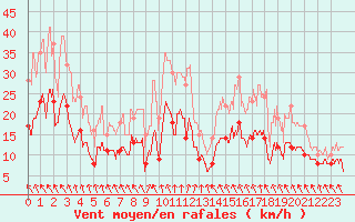 Courbe de la force du vent pour Angers-Marc (49)