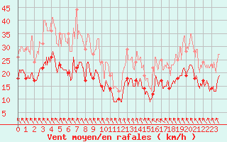 Courbe de la force du vent pour Bordeaux (33)