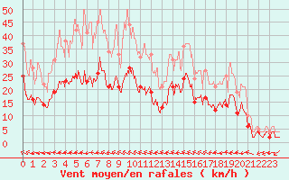 Courbe de la force du vent pour Salon-de-Provence (13)