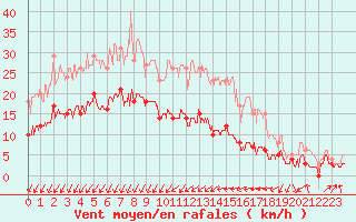 Courbe de la force du vent pour Ste (34)