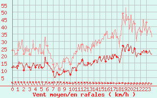 Courbe de la force du vent pour Valensole (04)