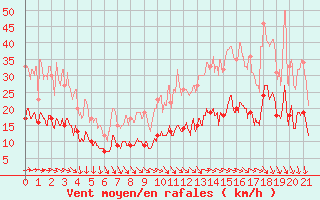 Courbe de la force du vent pour Scill (79)