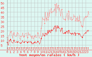 Courbe de la force du vent pour Chartres (28)