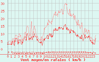 Courbe de la force du vent pour Porto-Vecchio (2A)