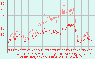 Courbe de la force du vent pour Colmar (68)
