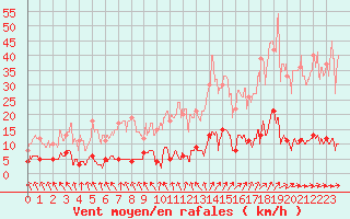 Courbe de la force du vent pour Chteau-Chinon (58)