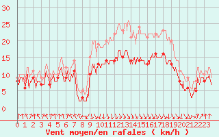 Courbe de la force du vent pour Calvi (2B)