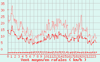 Courbe de la force du vent pour Angers-Beaucouz (49)