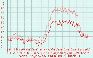 Courbe de la force du vent pour Ambrieu (01)