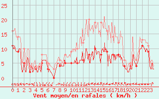 Courbe de la force du vent pour Nancy - Ochey (54)