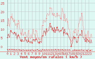 Courbe de la force du vent pour Angers-Beaucouz (49)