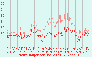 Courbe de la force du vent pour Tarbes (65)