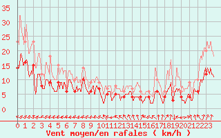 Courbe de la force du vent pour Charleville-Mzires (08)