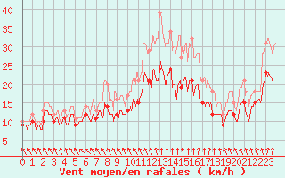 Courbe de la force du vent pour Albert-Bray (80)