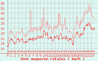 Courbe de la force du vent pour Roissy (95)