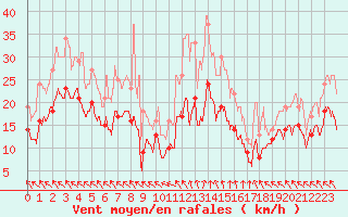 Courbe de la force du vent pour Lyon - Saint-Exupry (69)