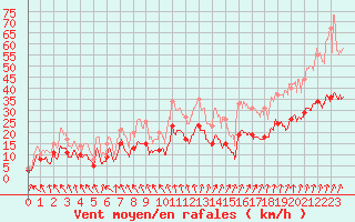 Courbe de la force du vent pour Auxerre-Perrigny (89)