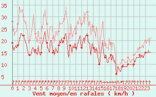 Courbe de la force du vent pour Dole-Tavaux (39)