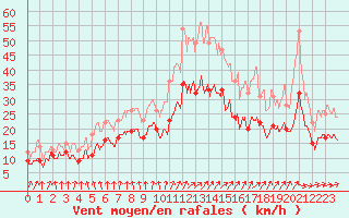 Courbe de la force du vent pour Saint-Quentin (02)