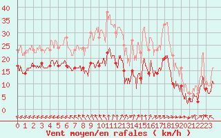 Courbe de la force du vent pour Doncourt-ls-Conflans (54)