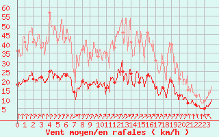 Courbe de la force du vent pour Le Mans (72)