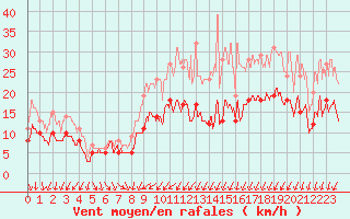 Courbe de la force du vent pour Abbeville (80)