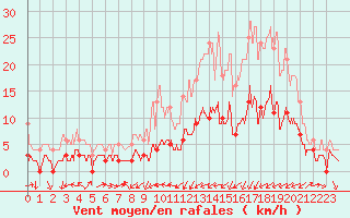 Courbe de la force du vent pour Cos (09)