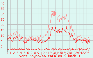 Courbe de la force du vent pour Aurillac (15)