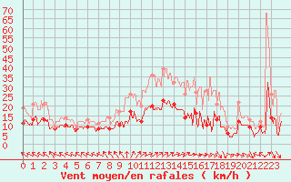 Courbe de la force du vent pour Lons-le-Saunier (39)