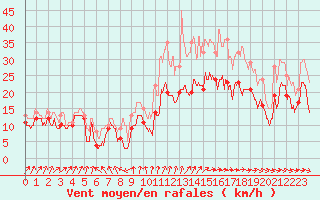 Courbe de la force du vent pour Caen (14)