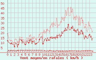 Courbe de la force du vent pour Tarbes (65)