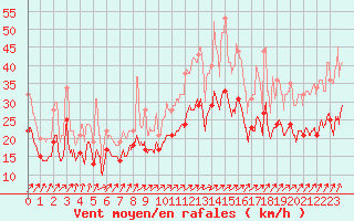 Courbe de la force du vent pour Landivisiau (29)