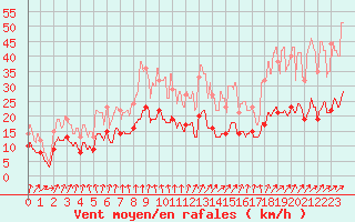Courbe de la force du vent pour Rennes (35)