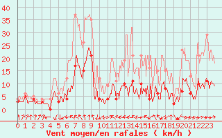 Courbe de la force du vent pour Auch (32)