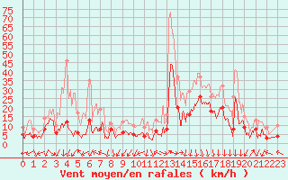 Courbe de la force du vent pour Saint-Auban (04)