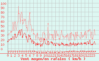 Courbe de la force du vent pour Moca-Croce (2A)