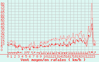 Courbe de la force du vent pour Lyon - Bron (69)