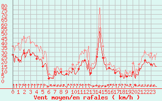 Courbe de la force du vent pour Pointe de Socoa (64)