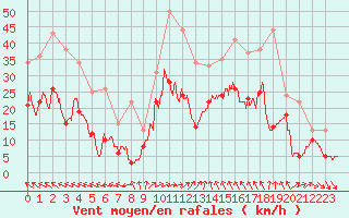 Courbe de la force du vent pour Istres (13)